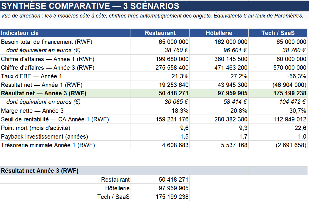 Business plan Rwanda — modèles Excel pour Kigali