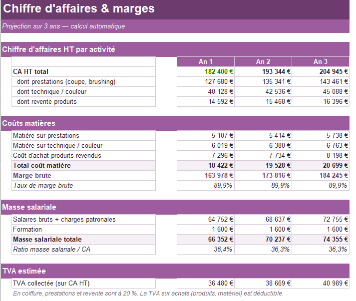 Business plan salon de coiffure fiabilisé par un expert-comptable spécialisé — ComptaCool