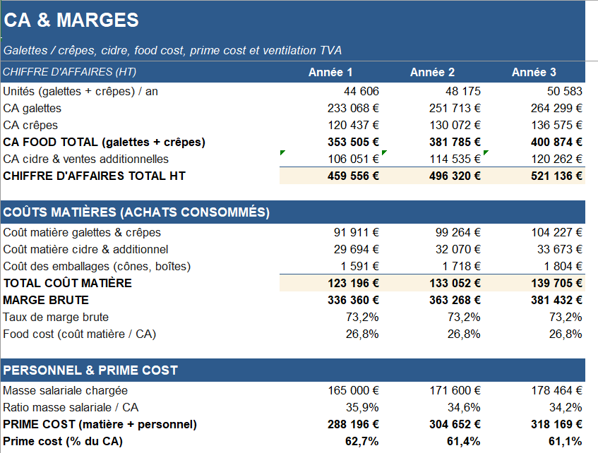 Expert-comptable spécialisé crêperie pour fiabiliser un business plan — ComptaCool