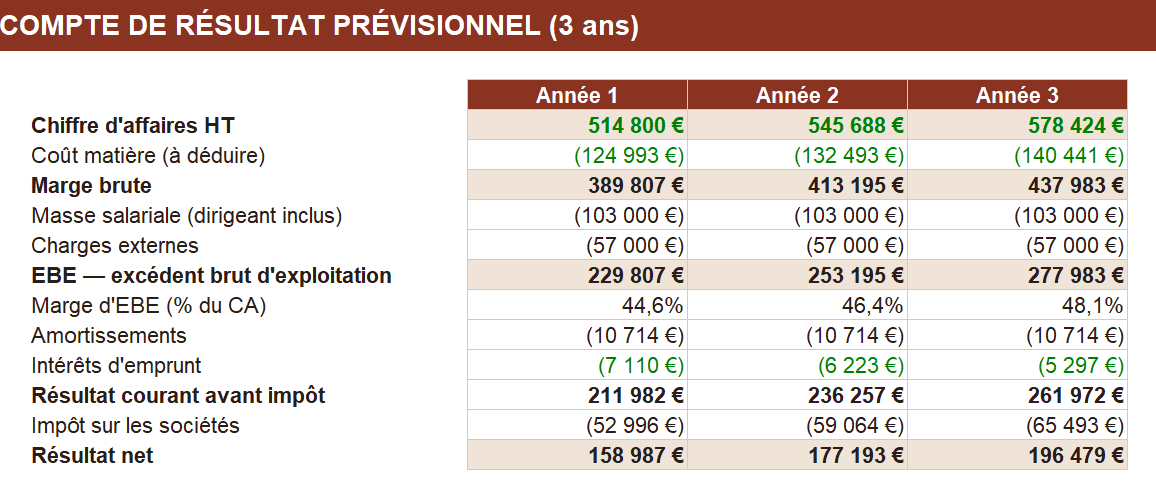 Expert comptable peut il faire business plan